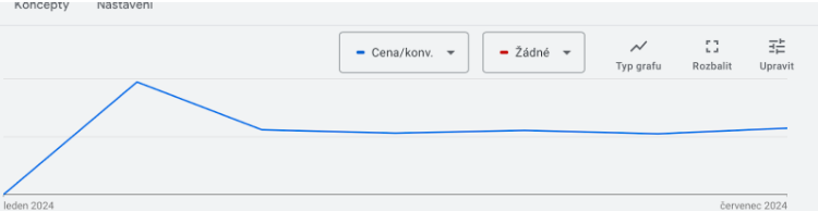Cena/konverze