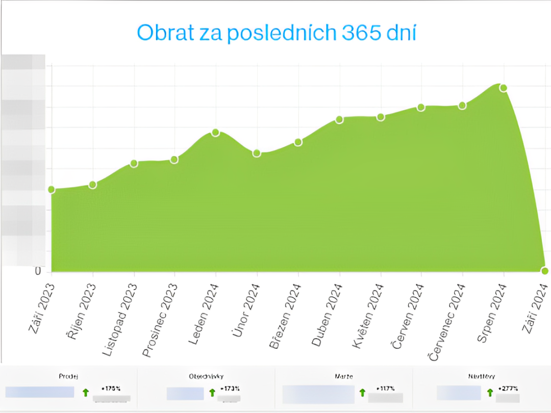Obrat za 365 dnů