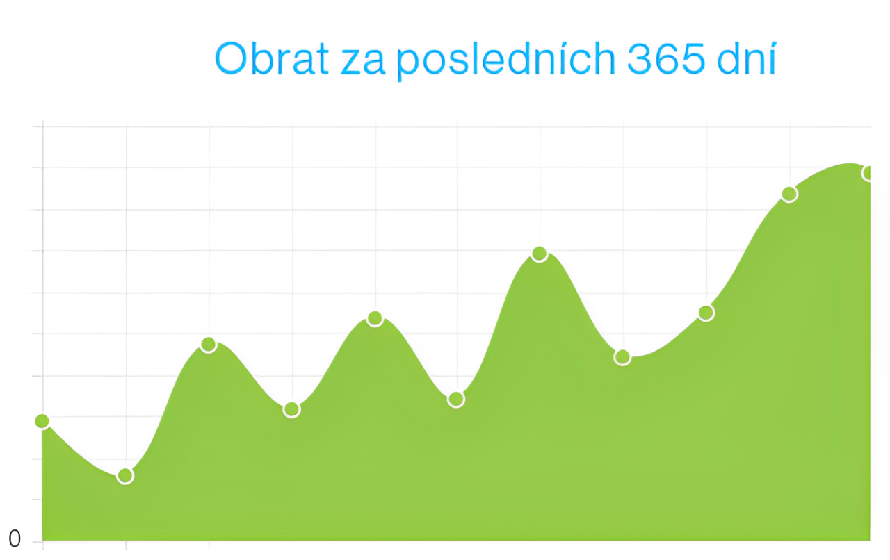 Obrat za posledních 365 dní