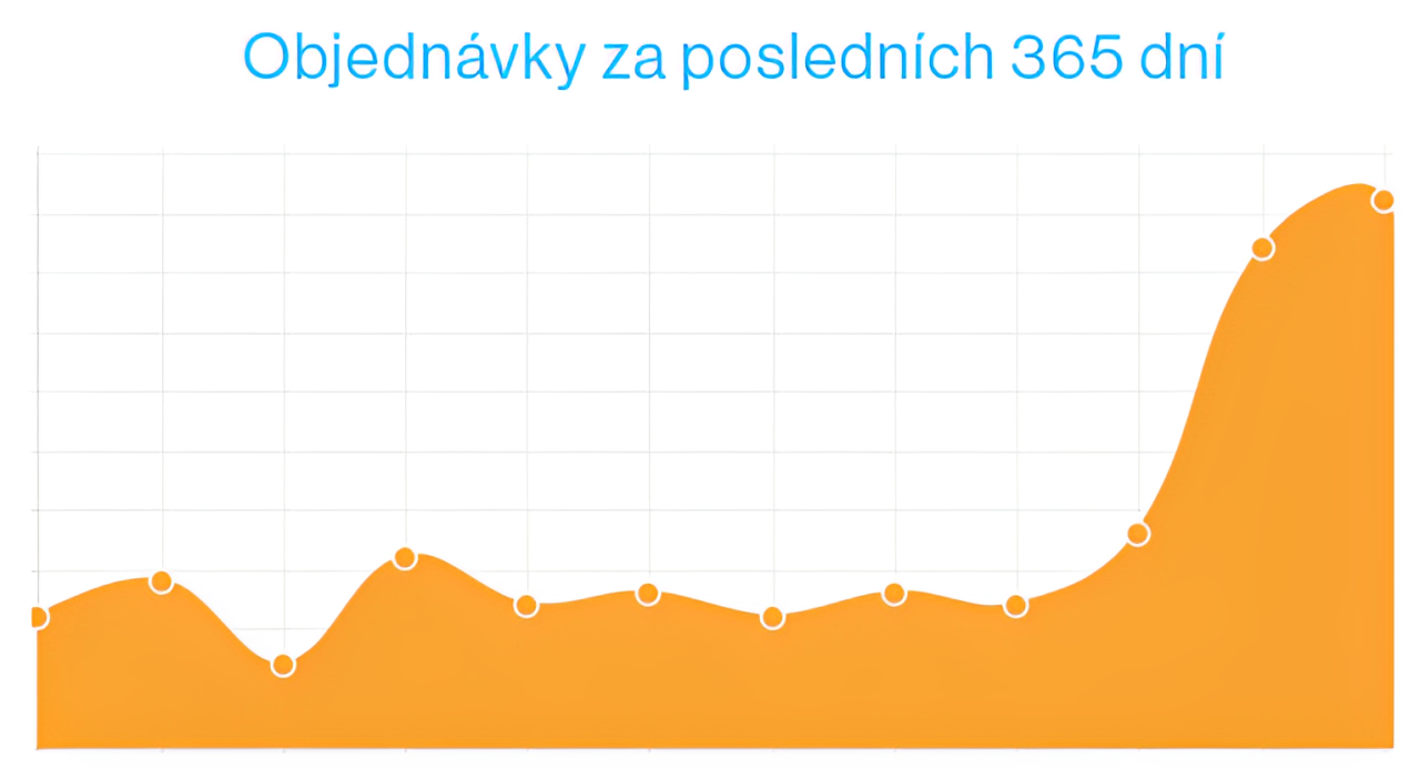 Objednávky za posledních 365 dní